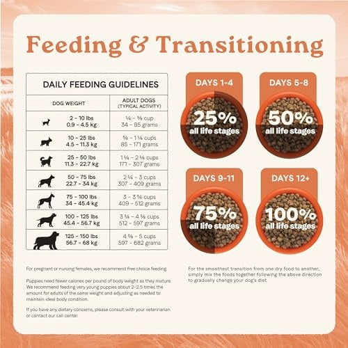 Canidae All Life Stages High Protein Dry Dog Food, 5 lbs Bag